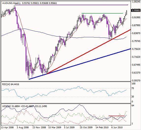 AUD/USD Technical Analysis Graph- Still Advancing finanzas